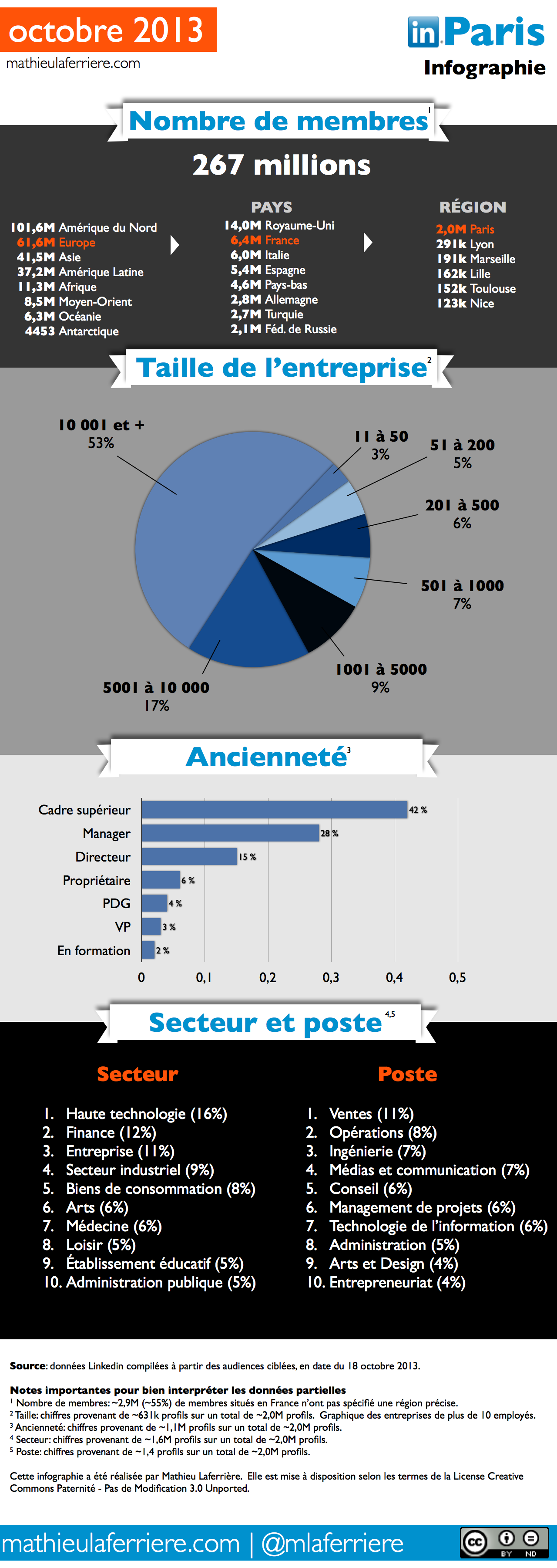 Octobre 2013 - Les utilisateurs de Linkedin à Paris