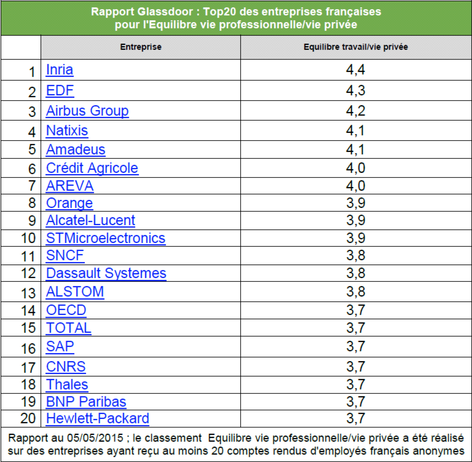 classement Glassdoor 2015 "Equilibre Vie Pro/ Perso"