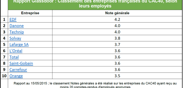 OP 10 DES ENTREPRISES DU CAC 40 LES PLUS APPRÉCIÉES PAR SALARIÉS – CLASSEMENT GLASSDOOR